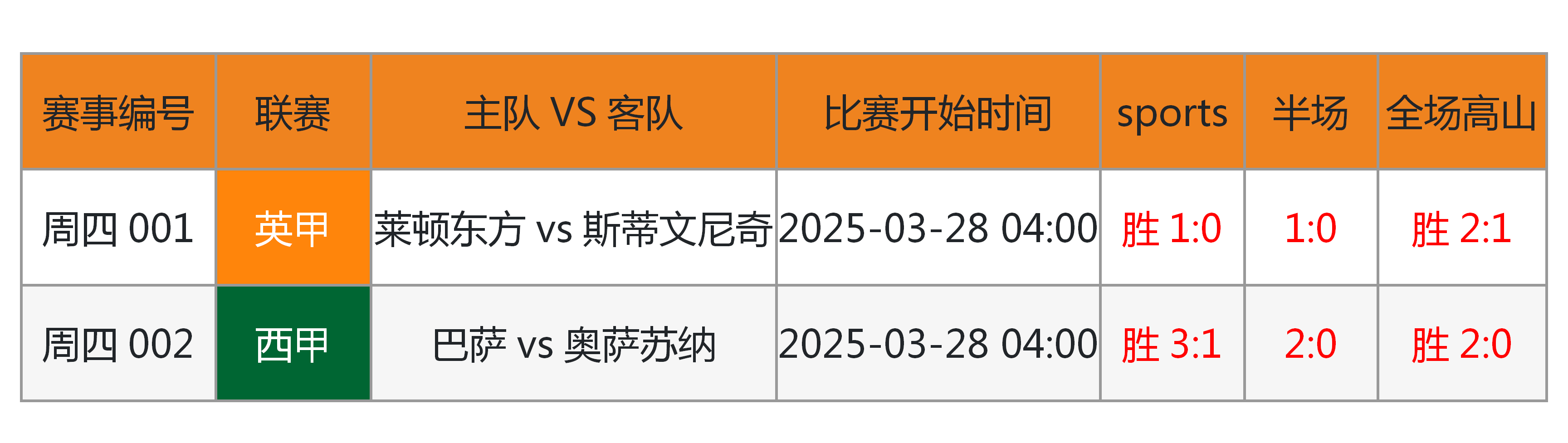 关于赛地聚焦——葡超集结日热度飙升；意大利国家队完成体检；目标明确；轮换策略被讨论的信息